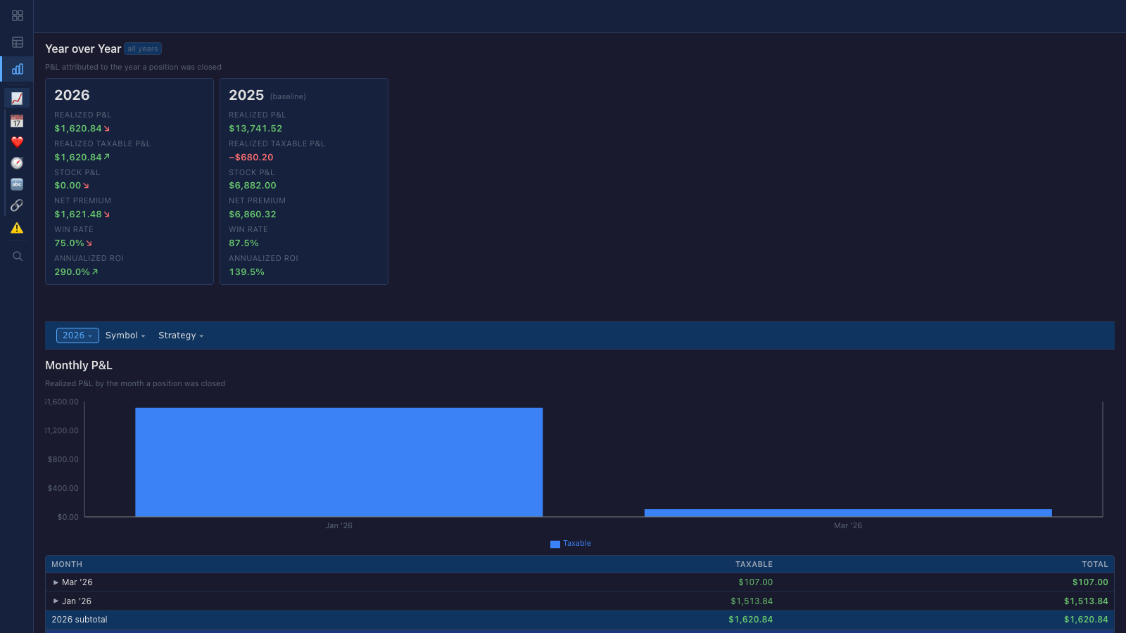 WheelQueen overview: per-strategy and per-symbol P&L analytics